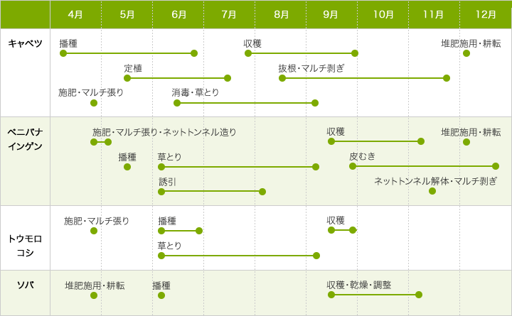 主な栽培作物