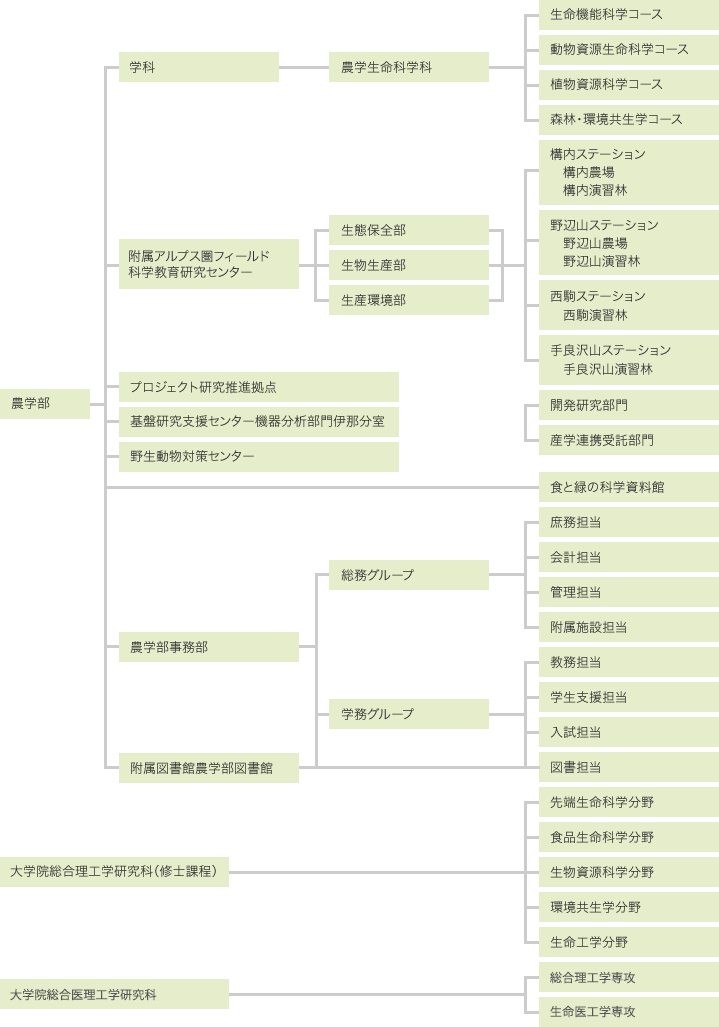 信州大学農学部組織図