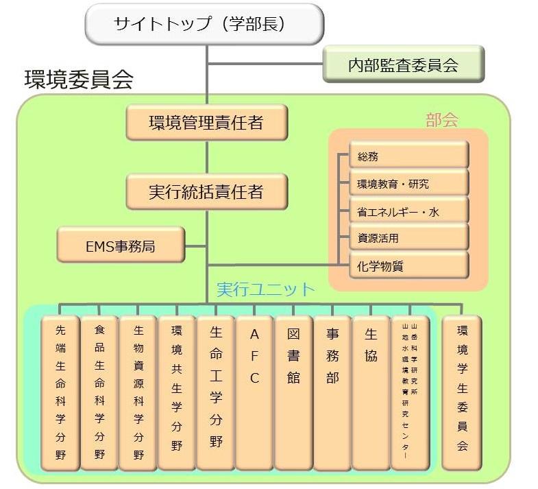 組織図