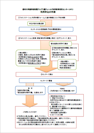 申込みの流れ