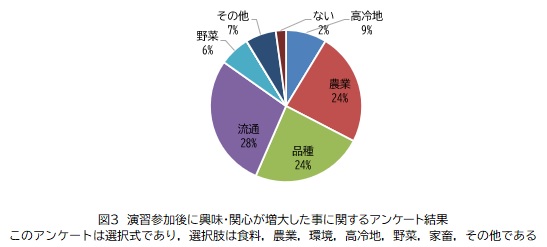 図3）演習参加後に興味・関心が増大した事.jpg