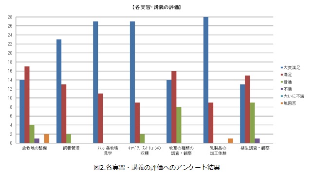 各実習・講義の評価2.jpg