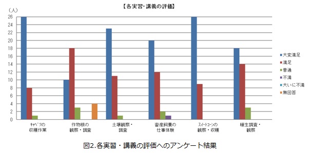 各実習・講義の評価2.jpg