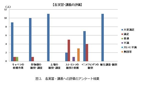 各実習・講義の評価.jpg