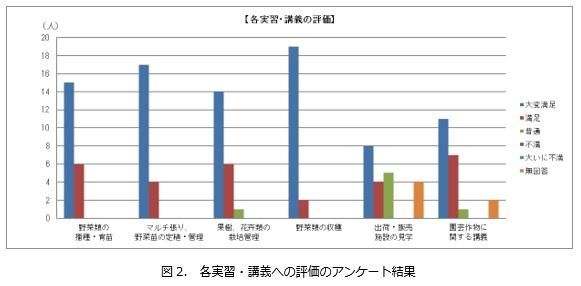 各実習・講義の評価.jpg