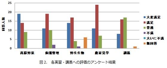 図2_各実習・講義への評価のアンケート.jpg