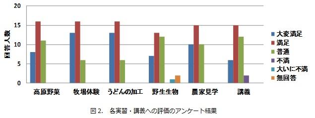 図2_各実習・講義への評価のアンケート.jpg