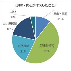 興味、関心が増大したこと.jpg