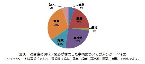 図3_演習後に興味・関心が増大した事柄.jpg