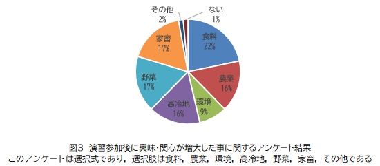 3.演習参加後に興味・関心が増大した事に関するアンケート結果.jpg