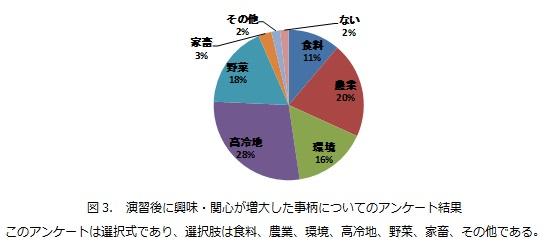 図3.　演習後に興味・関心が増大した事柄についてのアンケート結果.jpg