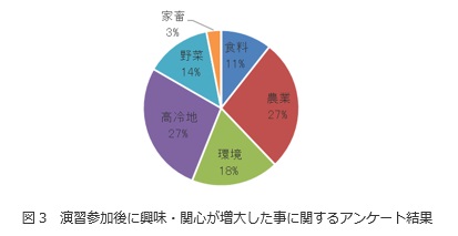 演習参加後に興味関心が増大した事.jpg