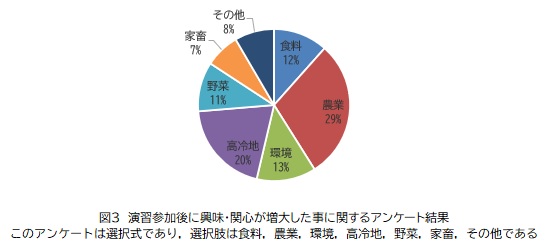 3)演習参加後に興味・関心が増大した事.jpg