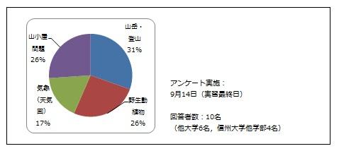 演習参加後，興味関心が増大した事：他学部・他大学.jpg