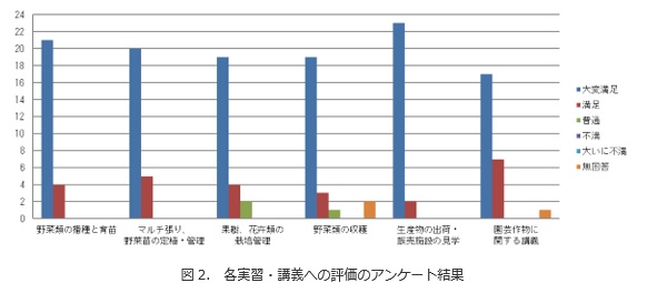 図1.各実習・講義への評価.jpg