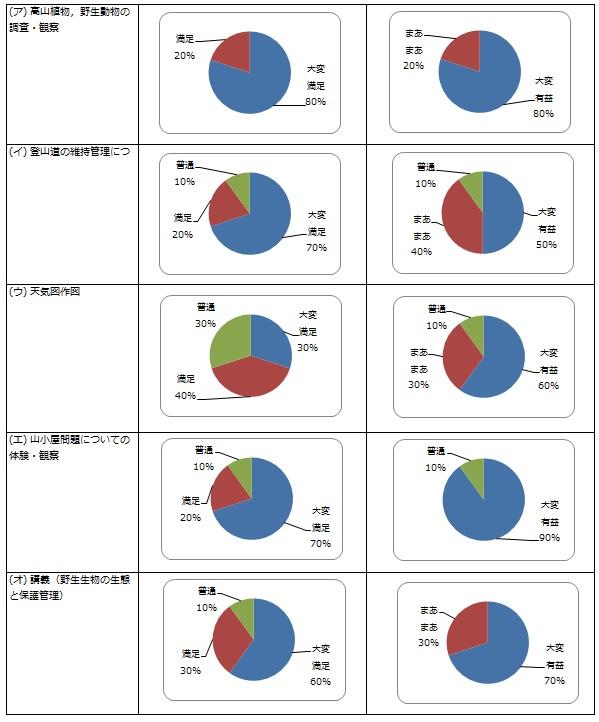 各講義・実習の評価：他学部・他大学.jpg