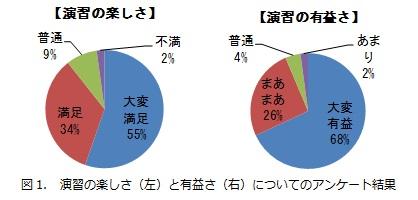 図1.　演習の楽しさ（左）と有益さ（右）についてのアンケート結果.jpg