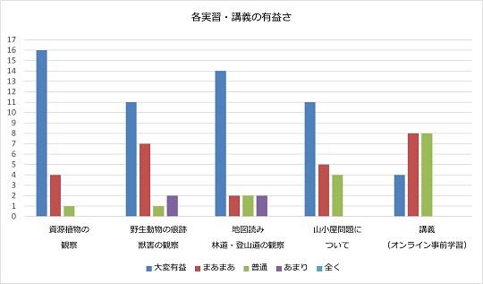 各実習・講義の有益さ.jpg