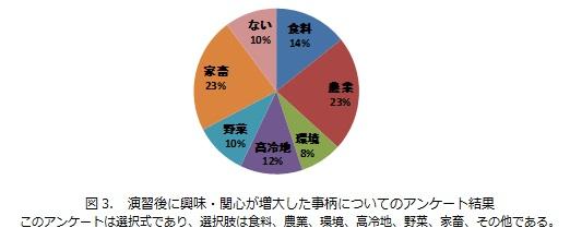 図3_演習後に興味・関心が増大した事柄について.jpg