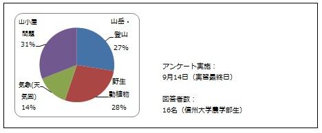 演習参加後，興味関心が増大した事：農学部生.jpg