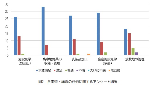 2.各実習・講義の評価に関するアンケート結果.jpg