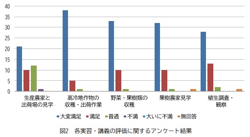 2)各実習・講義の評価に関するアンケート結果.jpg