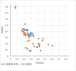 図3.　クロロフィル蛍光パラメータのPhiNOとPhi2のプロット図.jpg