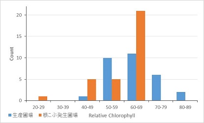 図1．Relative Chlorophyllのヒストグラム.jpg