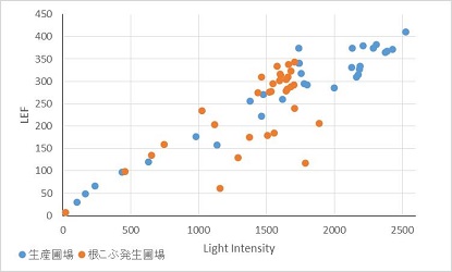 図2.　異なる光強度で測定した電子伝達速度（LEF）の比較.jpg