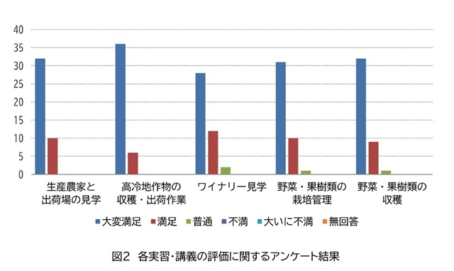 各実習・講義の評価に関するアンケート結果.jpg