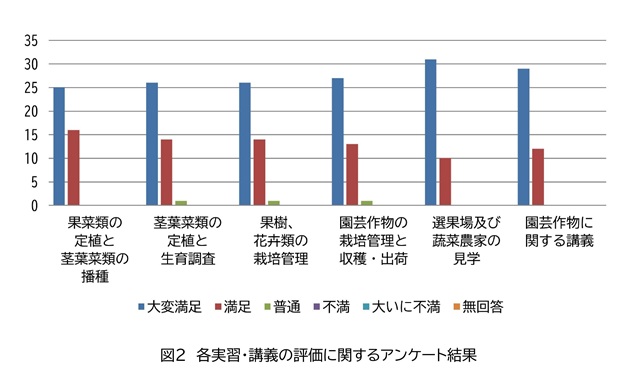 各実習・講義の評価に関するアンケート結果（サイト用）.jpg