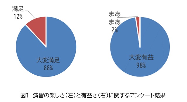 演習の楽しさと有益さに関するアンケート結果.jpg