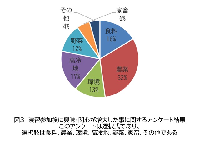 興味・関心が増したことに関するアンケート結果.jpg