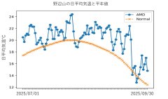 図1.野辺山の平均気温