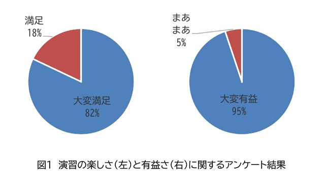演習の楽しさと有益さに関するアンケート結果.jpg