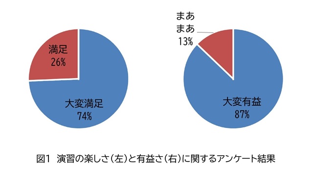 演習の楽しさと有益さに関するアンケート結果.jpg
