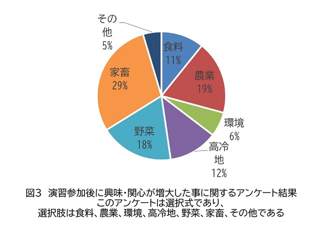 興味・関心が増したことに関するアンケート結果.jpg