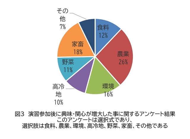 興味・関心が増したことに関するアンケート結果.jpg