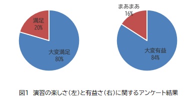 1)演習の楽しさ（左）と有益さ（右）に関するアンケート結果.jpg