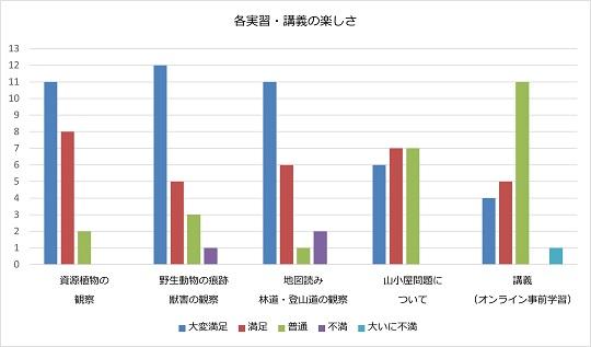 各実習・講義の楽しさ.jpg