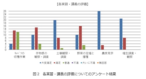 各実習・講義への評価.jpg