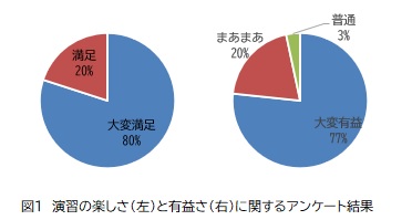 図1）演習の楽しさ（左）と有益さ（右）に関するアンケート結果.jpg