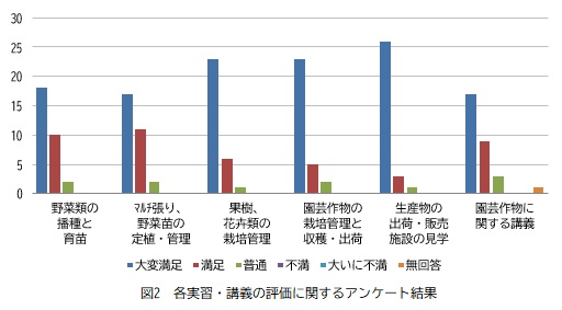 図2）各講義・実習の評価.jpg