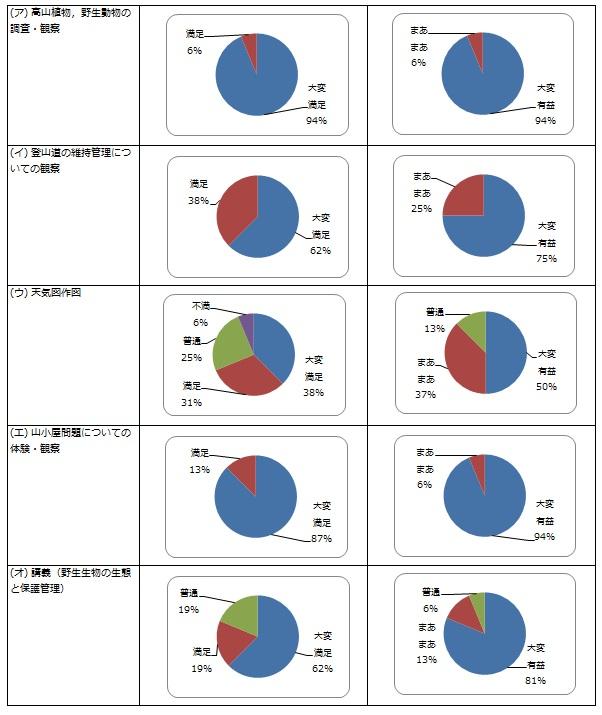 各講義・実習の評価：農学部生.jpg