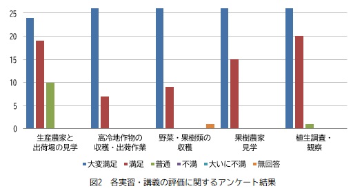 図2）各実習・講義の評価.jpg