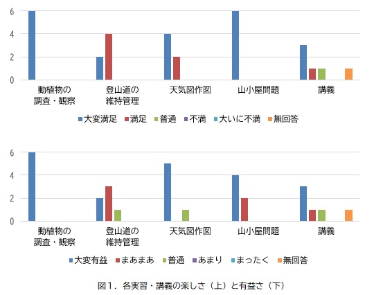 図1）各実習・講義の楽しさと有益さ.jpg