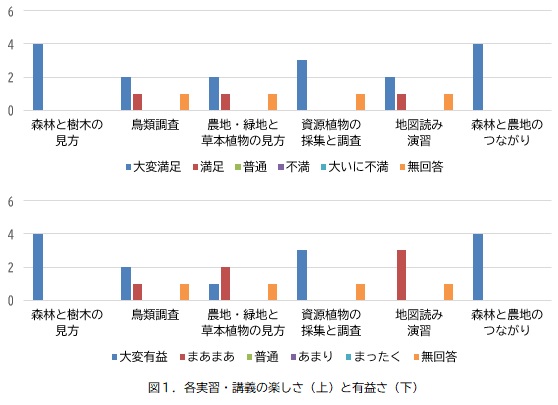 図1）各実習・講義の楽しさと有益さ.jpg