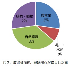 図2）演習参加後興味関心が増大したこと.jpg