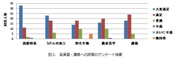 図2.　各実習・講義への評価のアンケート結果.jpg