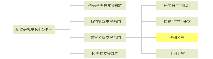 運営組織図